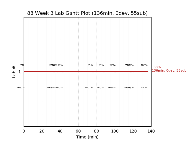 ganttPlot