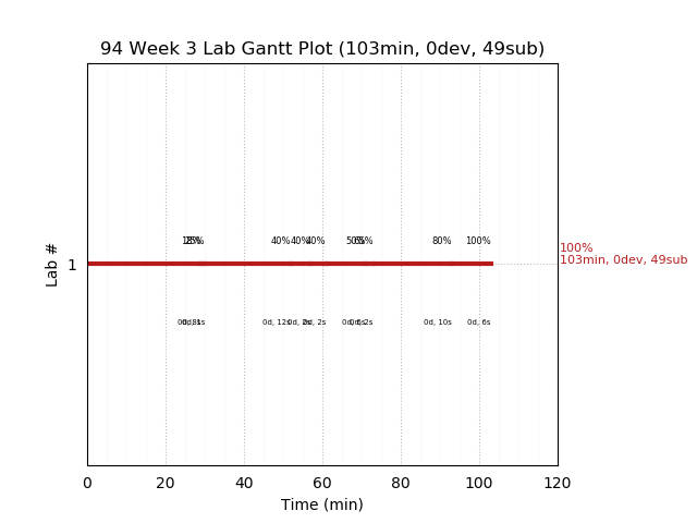 ganttPlot