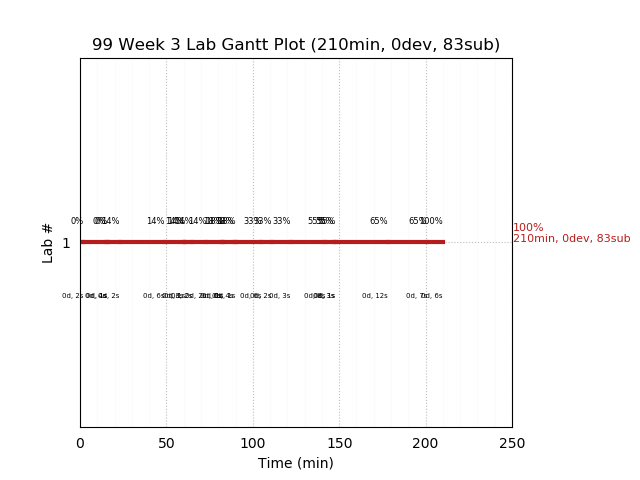 ganttPlot