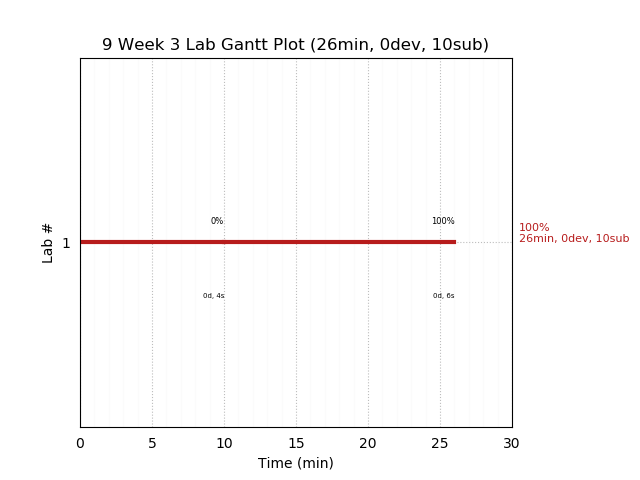 ganttPlot