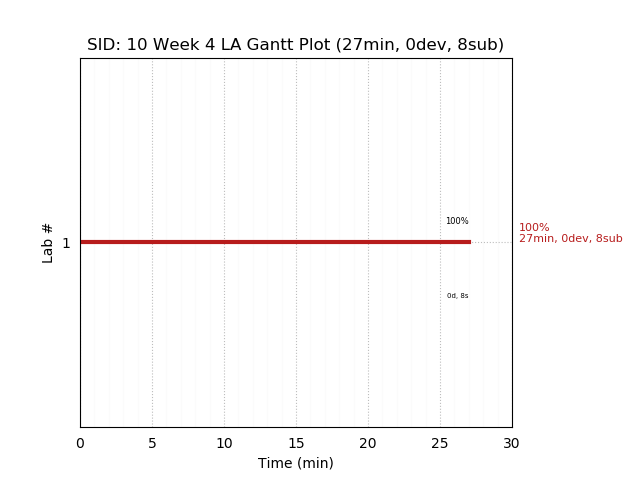 ganttPlot