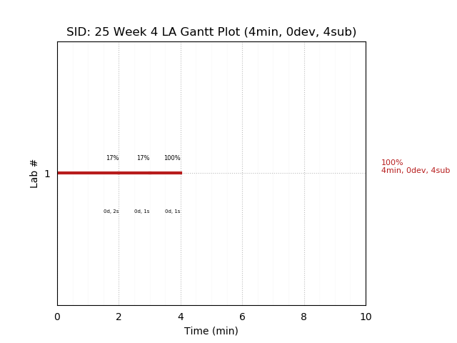 ganttPlot