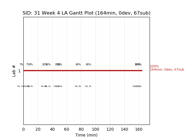 ganttPlot