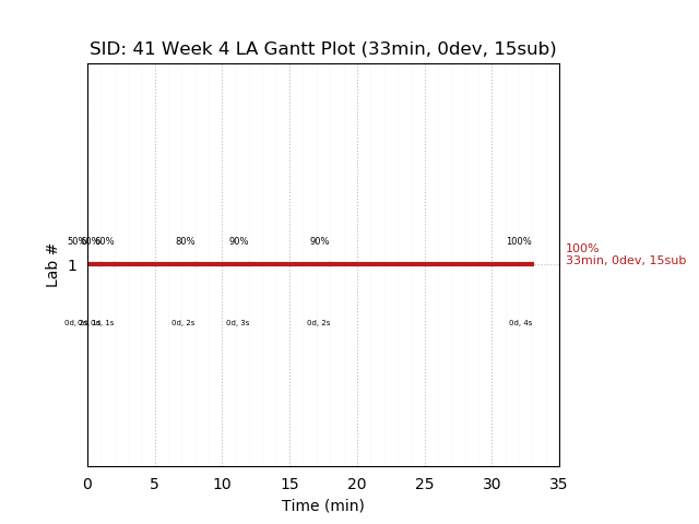 ganttPlot