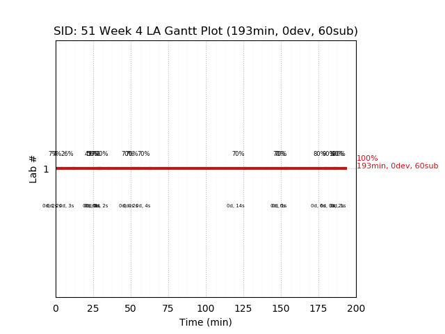 ganttPlot