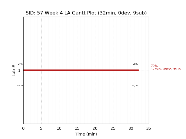 ganttPlot