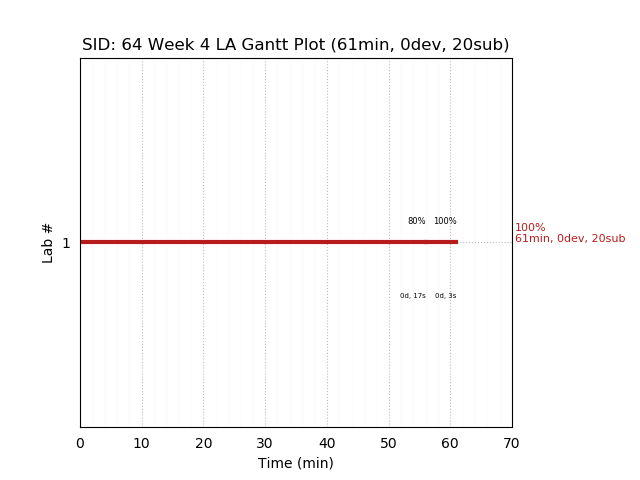 ganttPlot