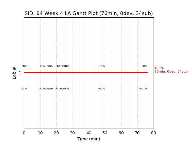 ganttPlot