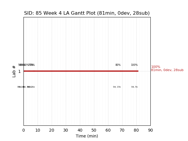 ganttPlot