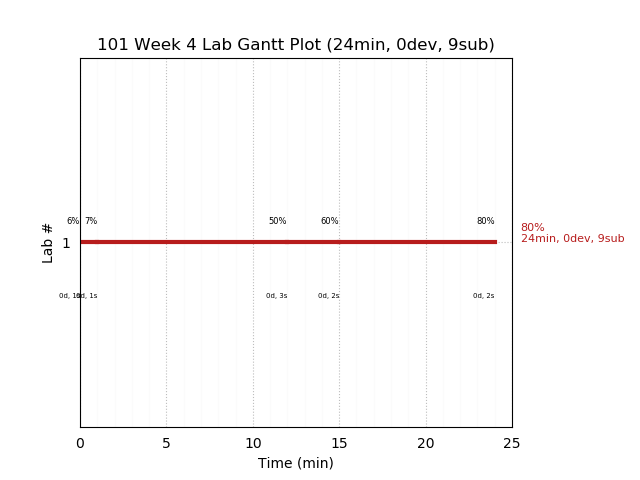 ganttPlot