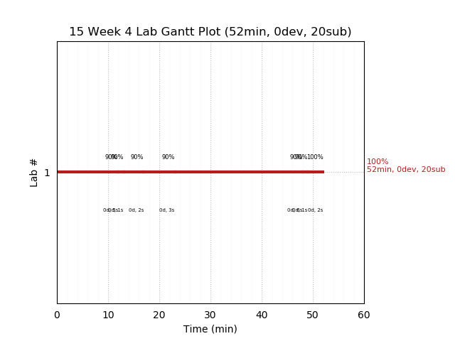 ganttPlot