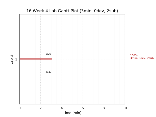 ganttPlot