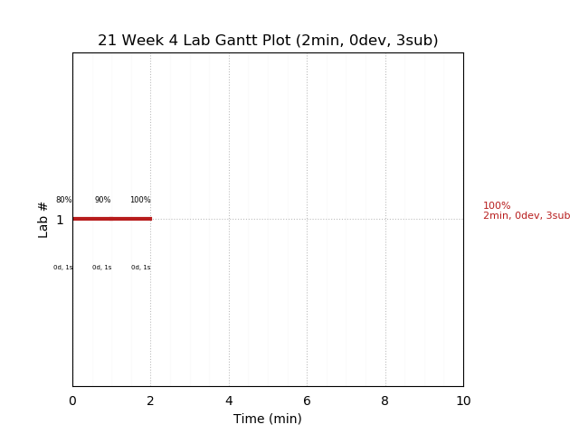 ganttPlot