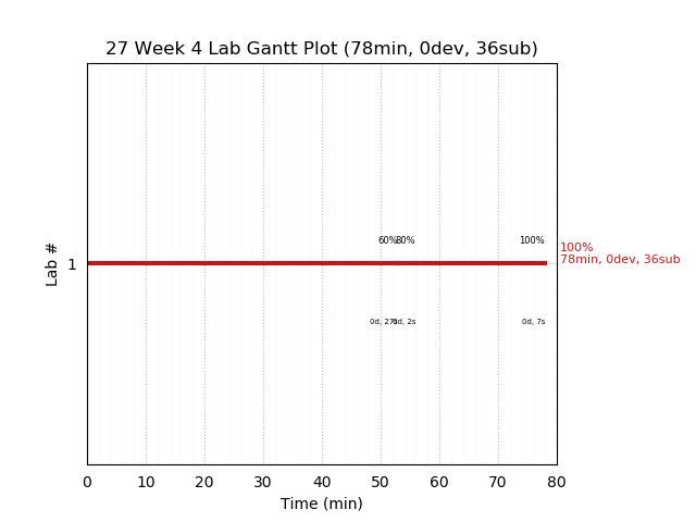 ganttPlot