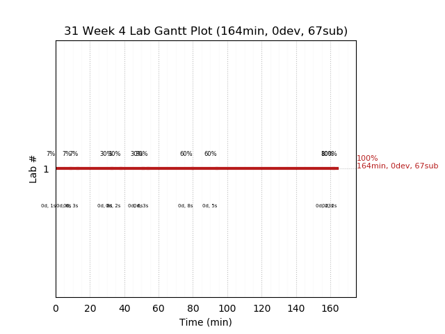 ganttPlot