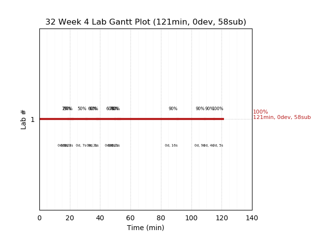 ganttPlot