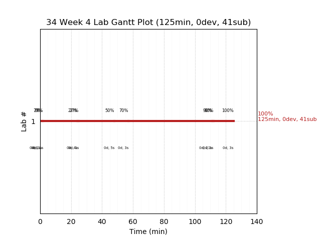 ganttPlot