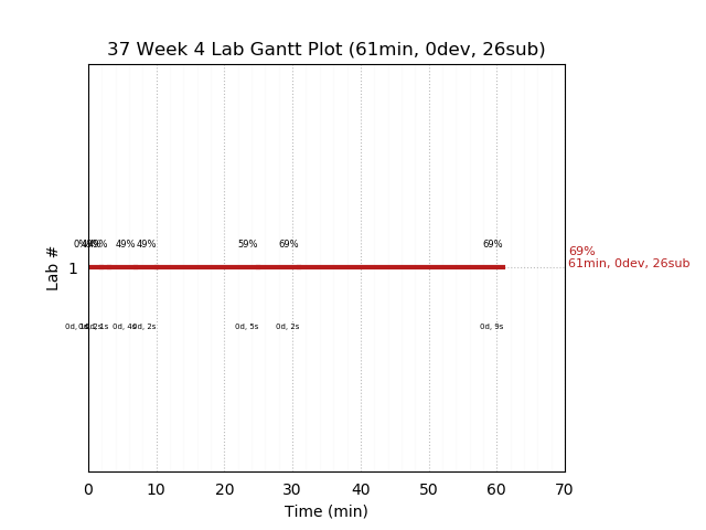 ganttPlot