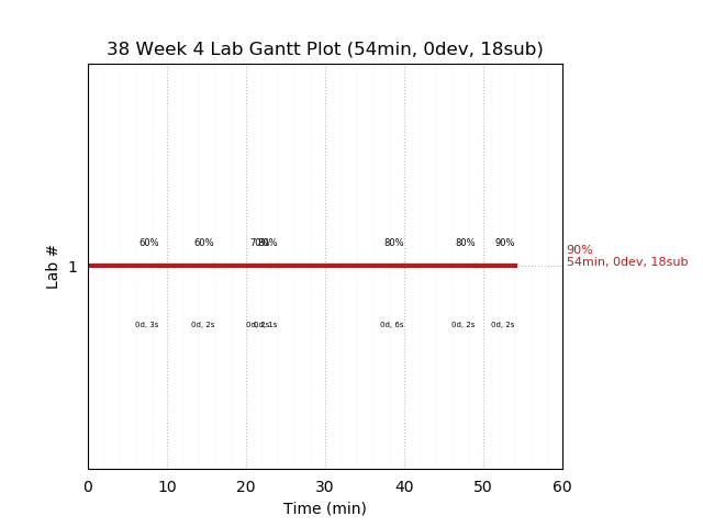 ganttPlot