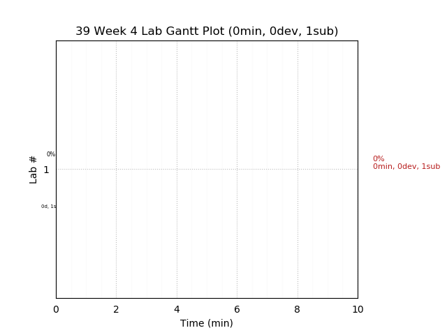 ganttPlot