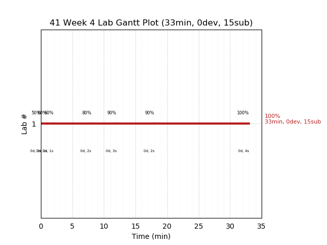 ganttPlot