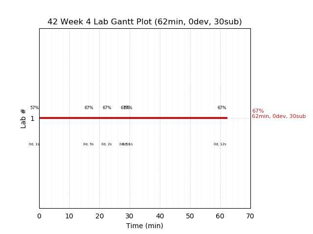 ganttPlot