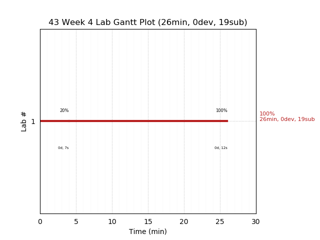 ganttPlot