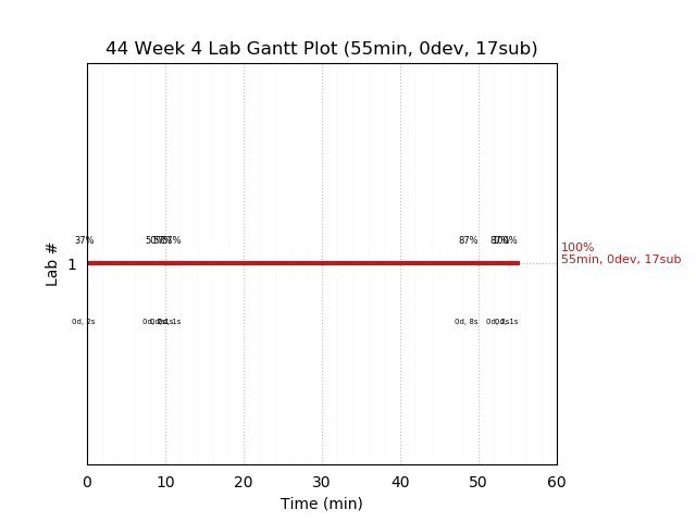 ganttPlot