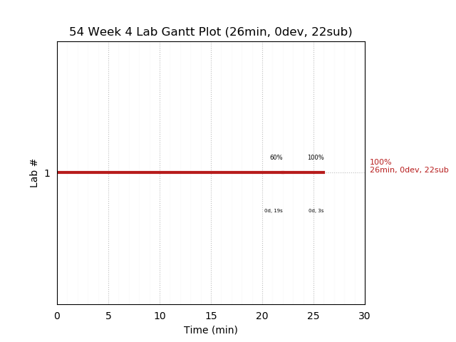 ganttPlot