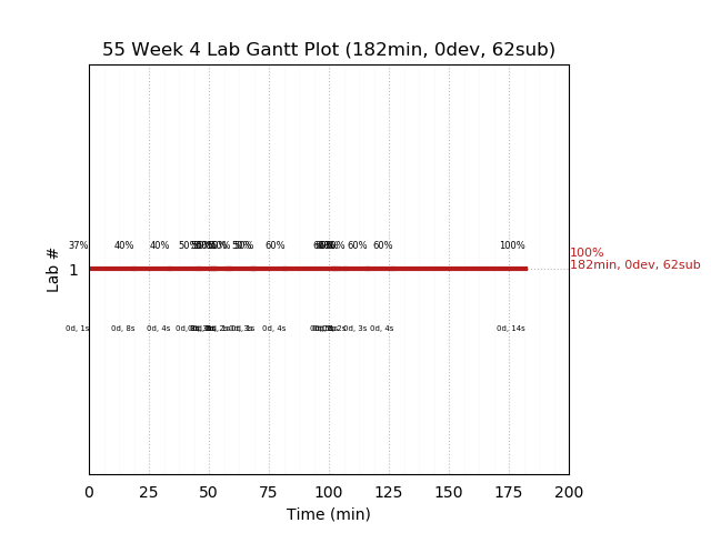 ganttPlot