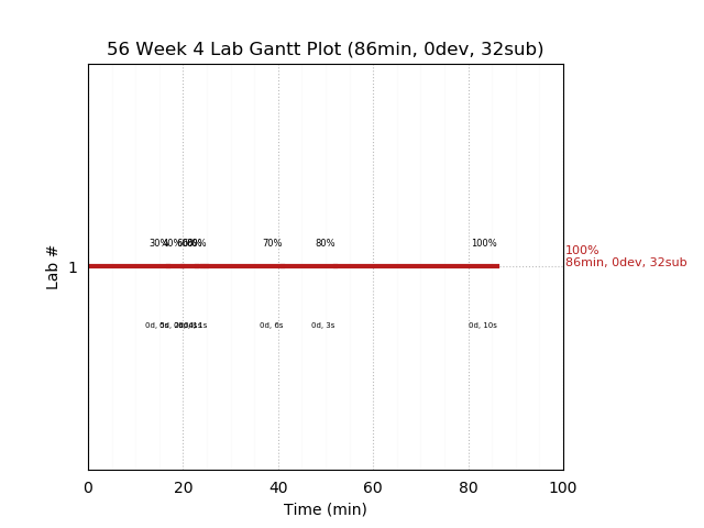 ganttPlot