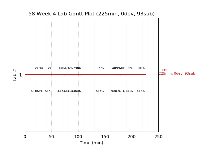 ganttPlot