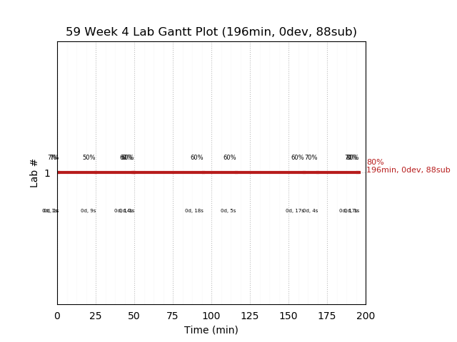 ganttPlot