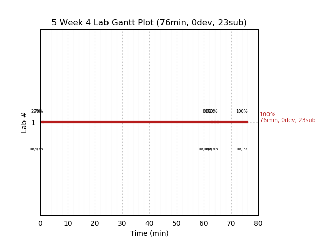 ganttPlot