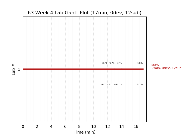 ganttPlot