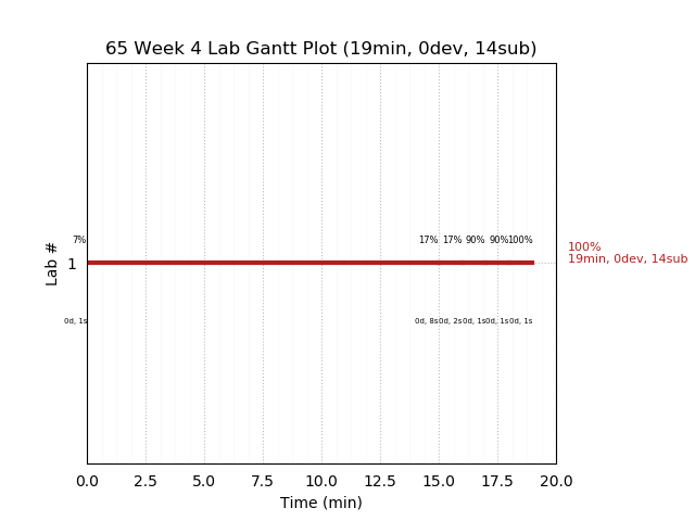 ganttPlot