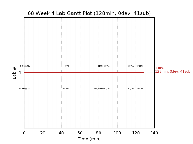 ganttPlot