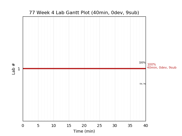 ganttPlot