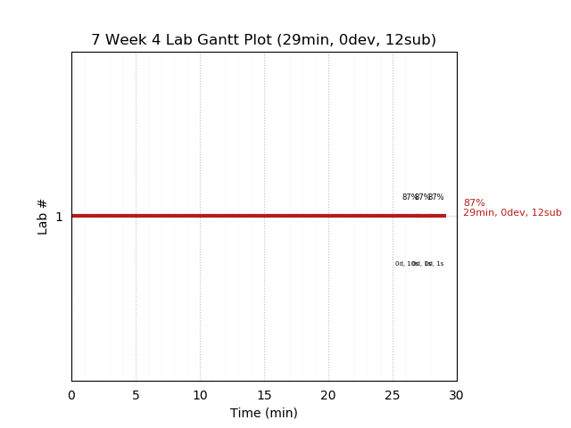 ganttPlot