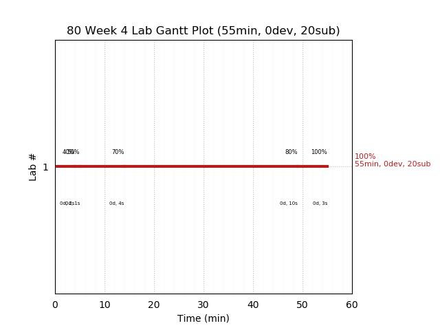 ganttPlot