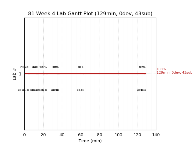 ganttPlot