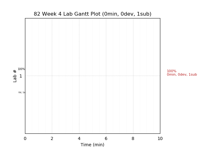 ganttPlot