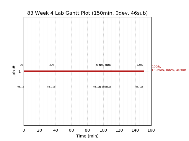 ganttPlot