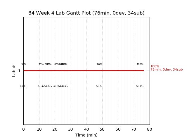 ganttPlot