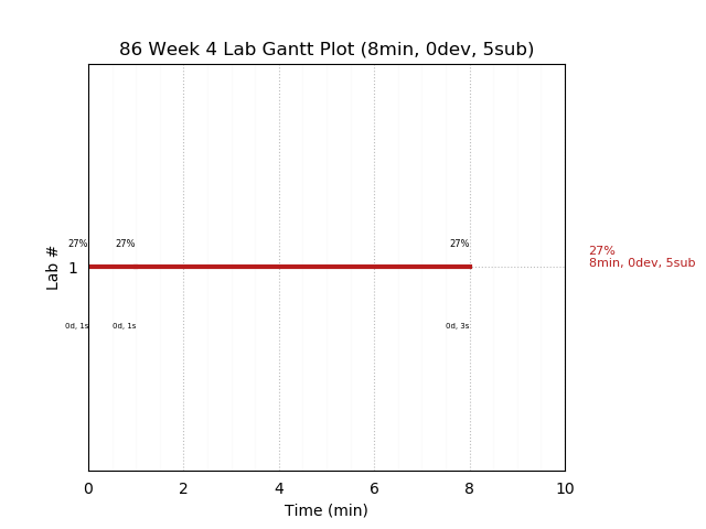 ganttPlot