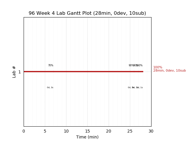 ganttPlot