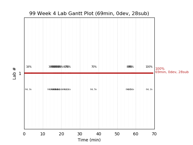 ganttPlot