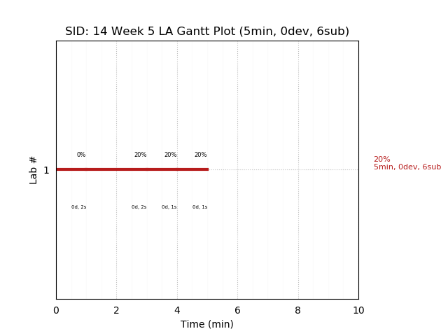 ganttPlot