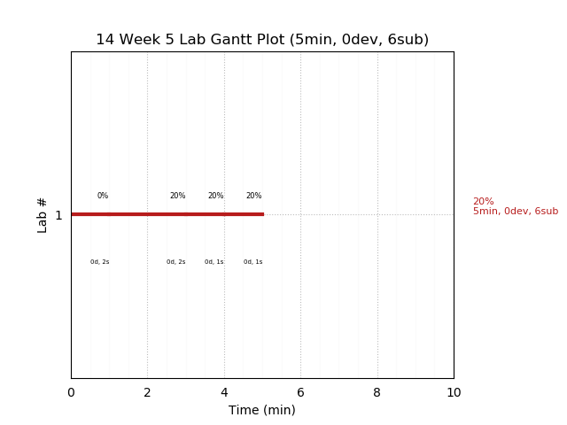 ganttPlot