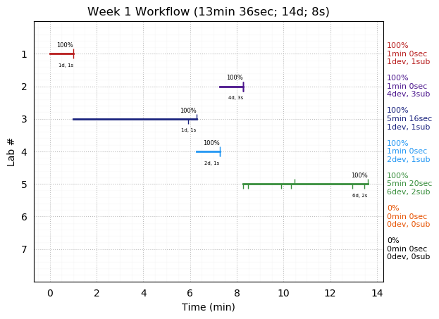 ganttPlot